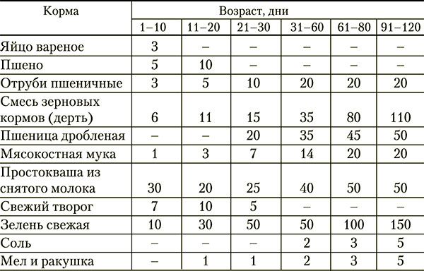 Таблиця споживання корму індичатами