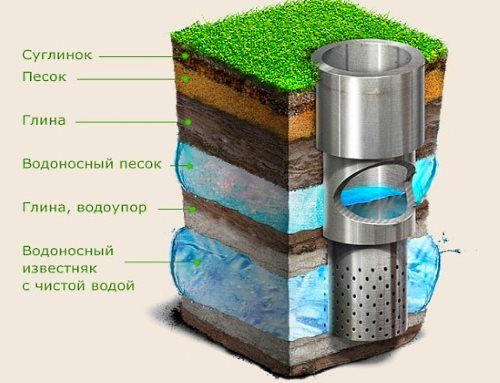 Схема водопроводу з колодязя