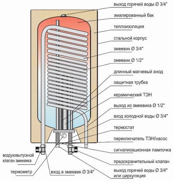 Вода нагрелась в электрическом нагревателе. Из чего состоит водонагреватель накопительный. Бойлер косвенного нагрева настенный 100л. Nibe quattro w-e 100.7. Накопительный водонагреватель косвенного нагрева схема.