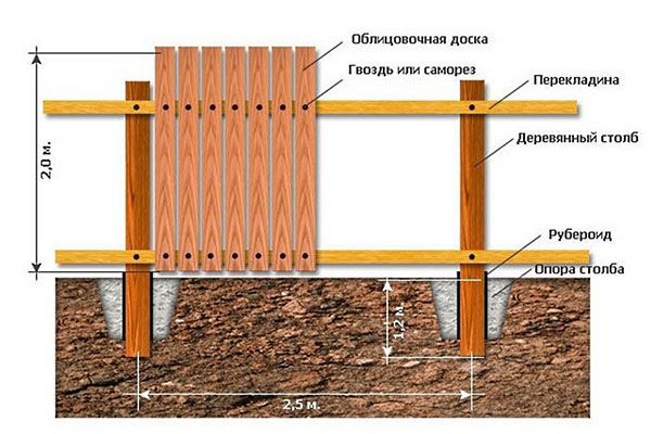 установка дерев'яного паркану