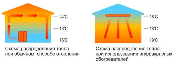 Схеми розподілу тепла