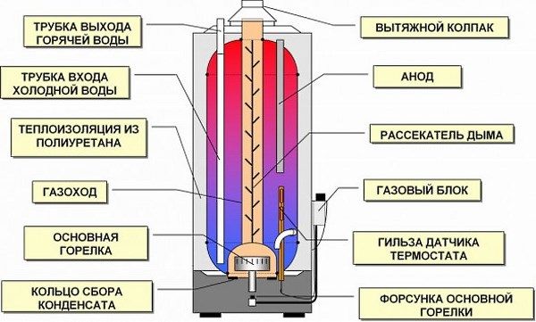 Пристрій газового бойлера схема