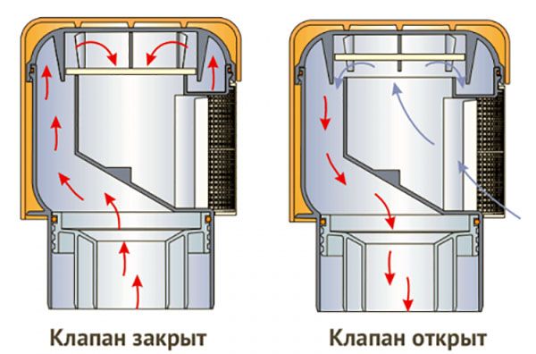 Принцип роботи каналізаційного аератора