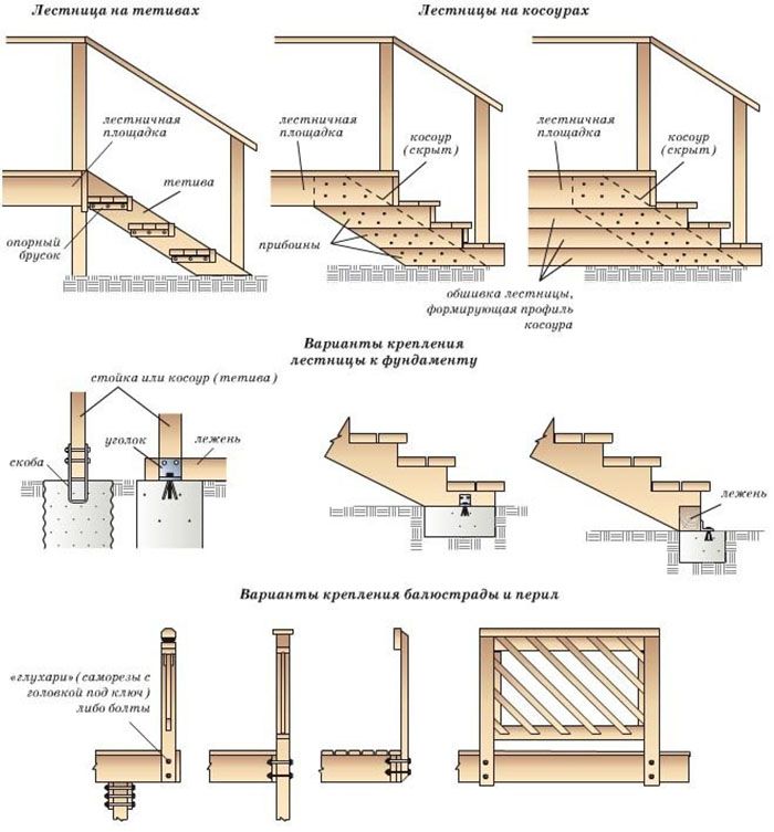 кроки виготовлення сходів з дерева