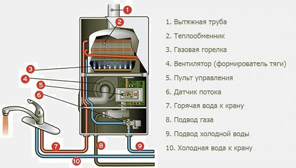 Принцип роботи проточного водонагрівача