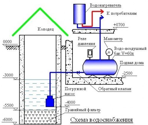 Схема водопостачання дачі