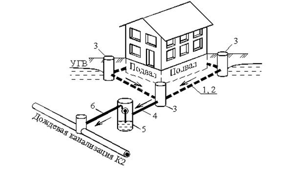 планування дренажної системи навколо будинку