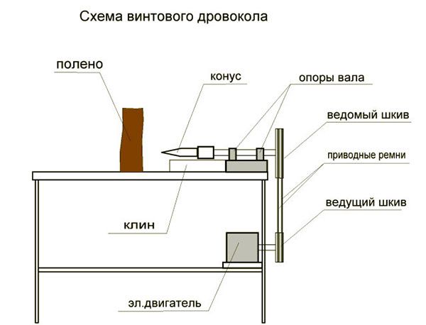 Схема гвинтового дровокола