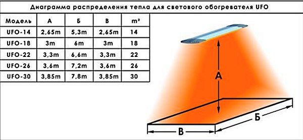 Діаграма розподілу тепла для обігрівача UFO