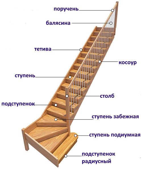 конструкція сходів