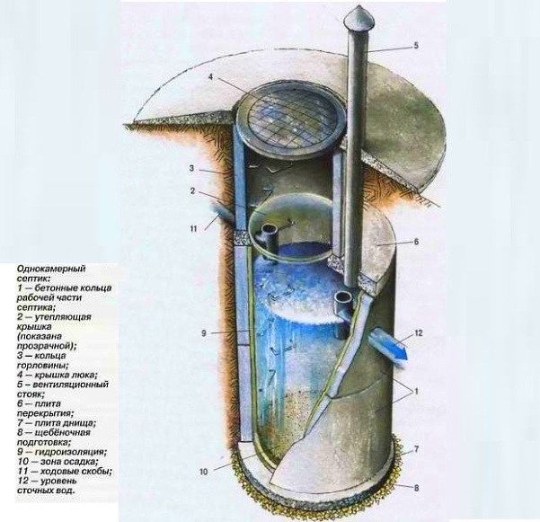 Схема септика з бетонних кілець