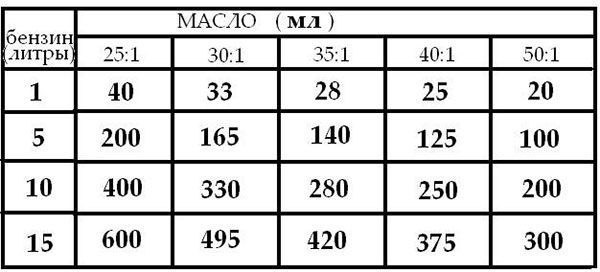 таблиця пропорцій масла і бензину