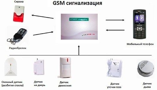 Система безпеки GSM InterVision