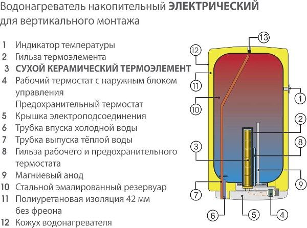 Схема пристрою електричного бойлера