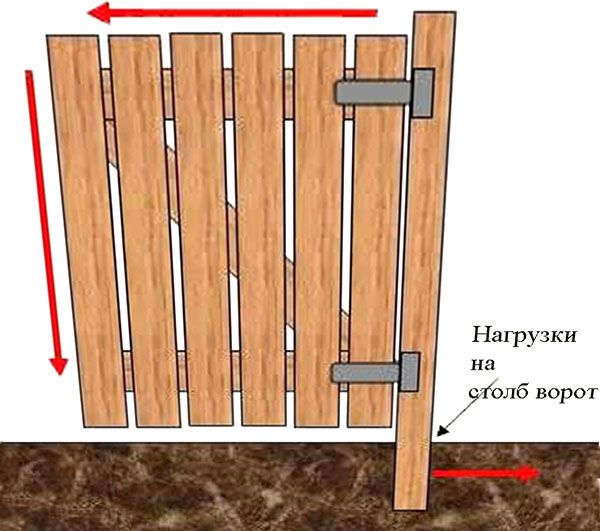 конструкція дерев'яної хвіртки