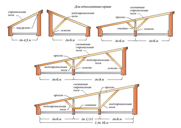 конструкція односхилого даху
