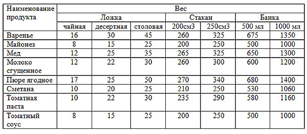 таблиця вимірювань в'язких продуктів