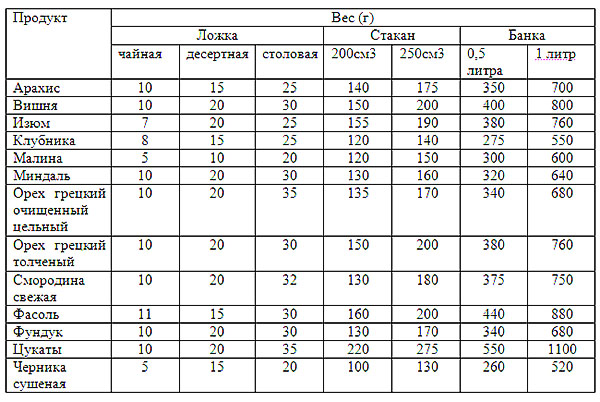 таблиця заходів і ваги твердих продуктів