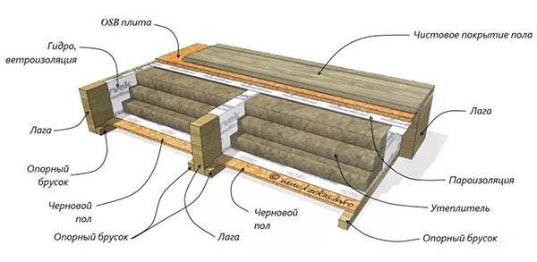 схема теплоізоляції підлоги
